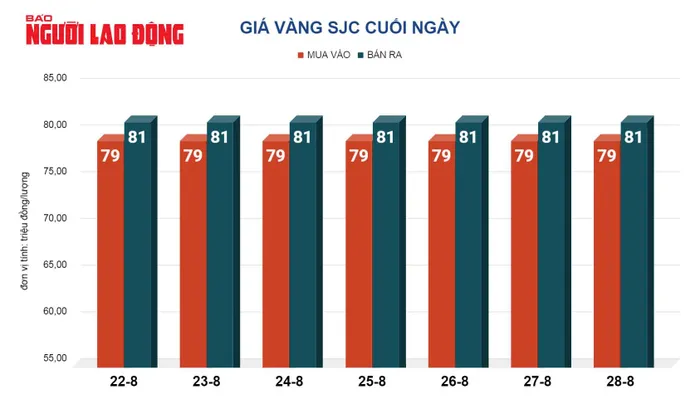 Giá vàng hôm nay ổn định đối với vàng miếng SJC