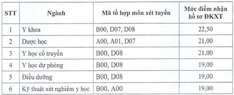 Điểm sàn của Trường Đại học Y Dược Thái Bình