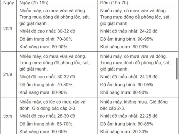 Thời tiết tại thủ đô Hà Nội trong 3 ngày (20-22/9).