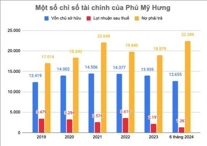 Một số chỉ số tài chính của Phú Mỹ Hưng (Đơn vị: tỷ đồng)