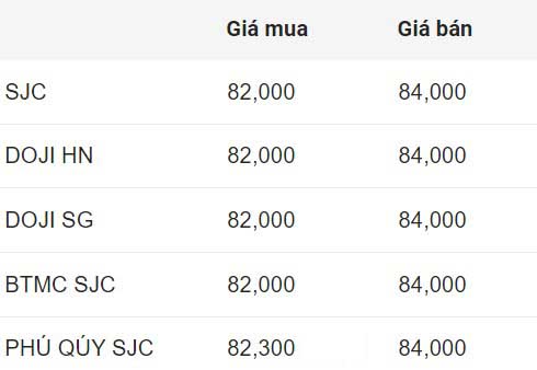 Giá vàng miếng SJC đầu giờ sáng 5.10. Đơn vị: Triệu đồng/lượng. 