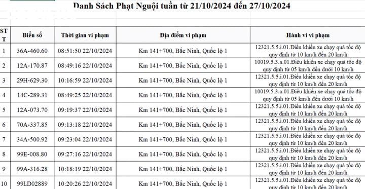 CSGT tỉnh Bắc Ninh công bố danh sách 468 phương tiện dính phạt nguội tháng 10.