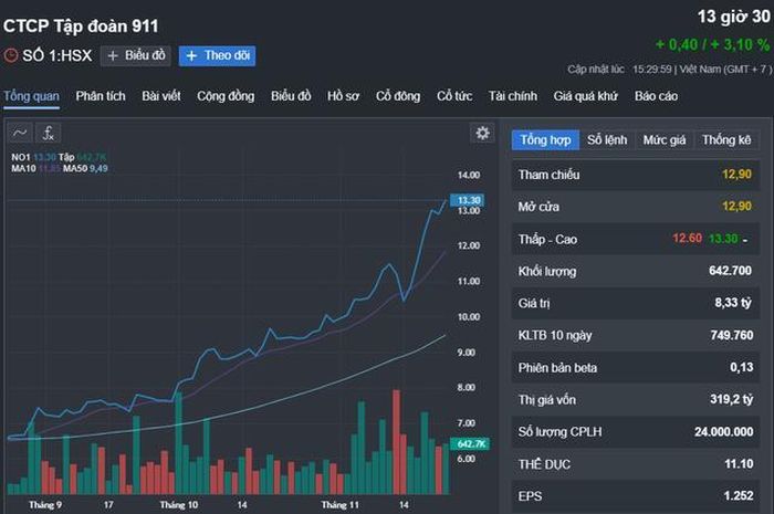 Cổ phiếu NO1 tăng mạnh trong thời gian qua