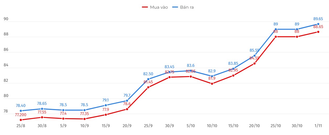 Diễn biến giá vàng nhẫn tròn trơn 9999 trong nước. Biểu đồ: Khương Duy