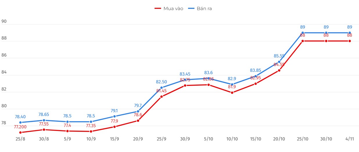 Diễn biến giá vàng nhẫn tròn trơn 9999 trong nước. Biểu đồ: Khương Duy