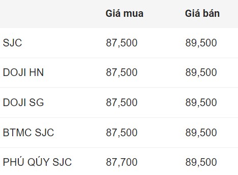 Cập nhật giá vàng đầu giờ sáng nay.  