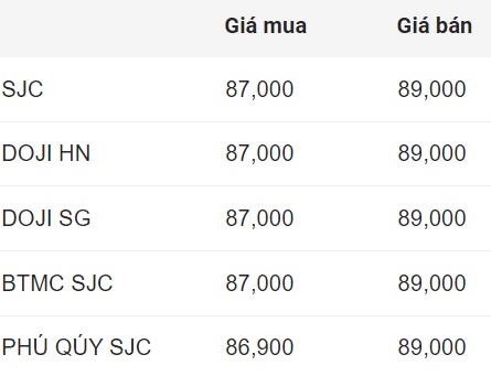 Giá vàng miếng SJC đầu giờ sáng 7.11. Đơn vị: Triệu đồng/lượng