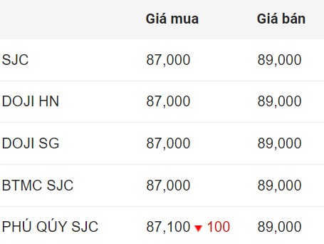 Cập nhật giá vàng SJC chốt phiên hôm nay.