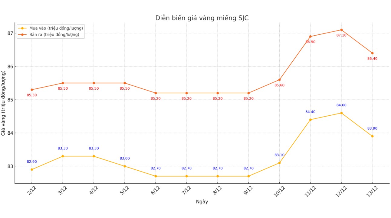 Diễn biến giá vàng SJC những phiên gần đây. Biểu đồ: Khương Duy