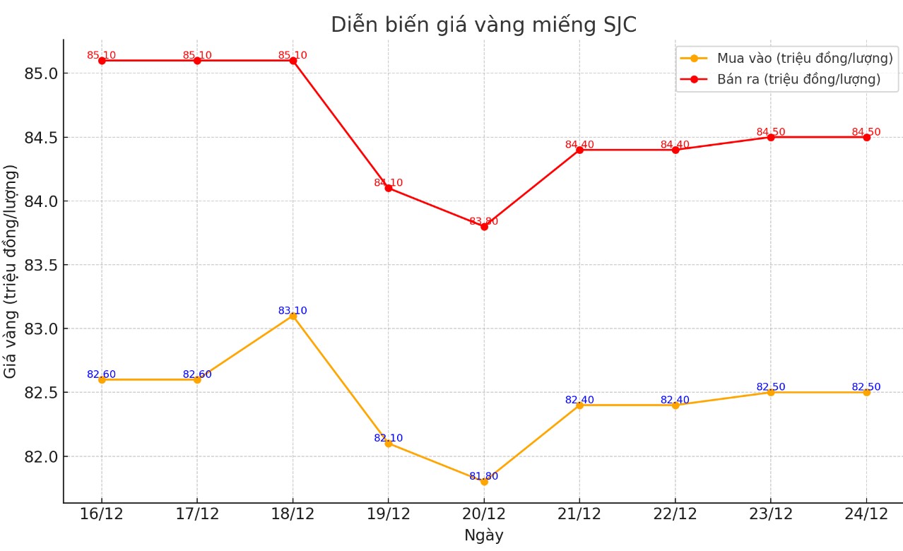 Diễn biến giá vàng SJC những phiên gần đây. Bảng: Khương Duy