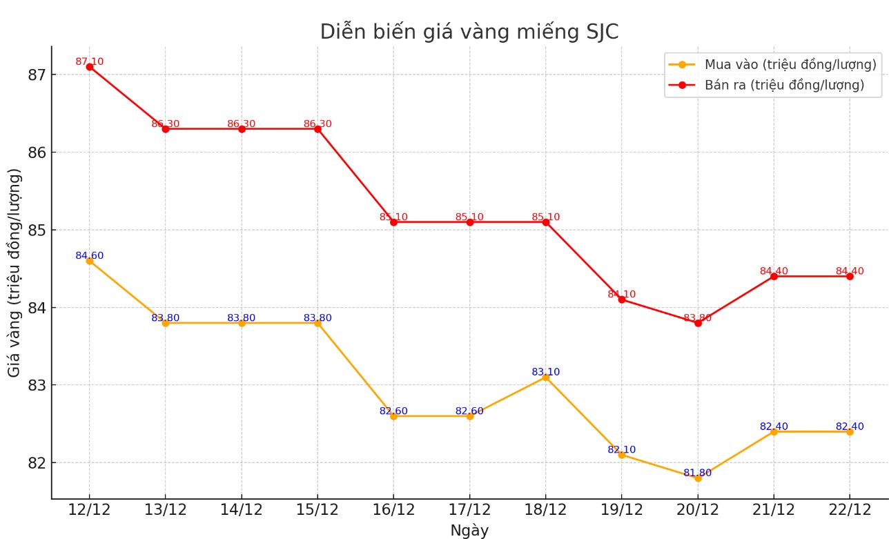 Diễn biến giá vàng SJC những phiên gần đây. Bảng: Khương Duy