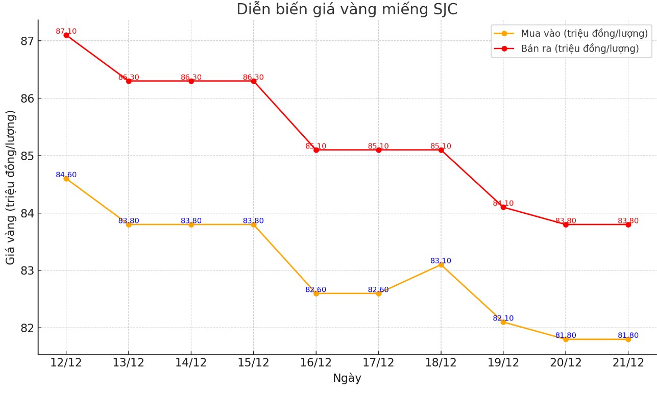 Diễn biến giá vàng SJC những phiên gần đây. Bảng: Khương Duy