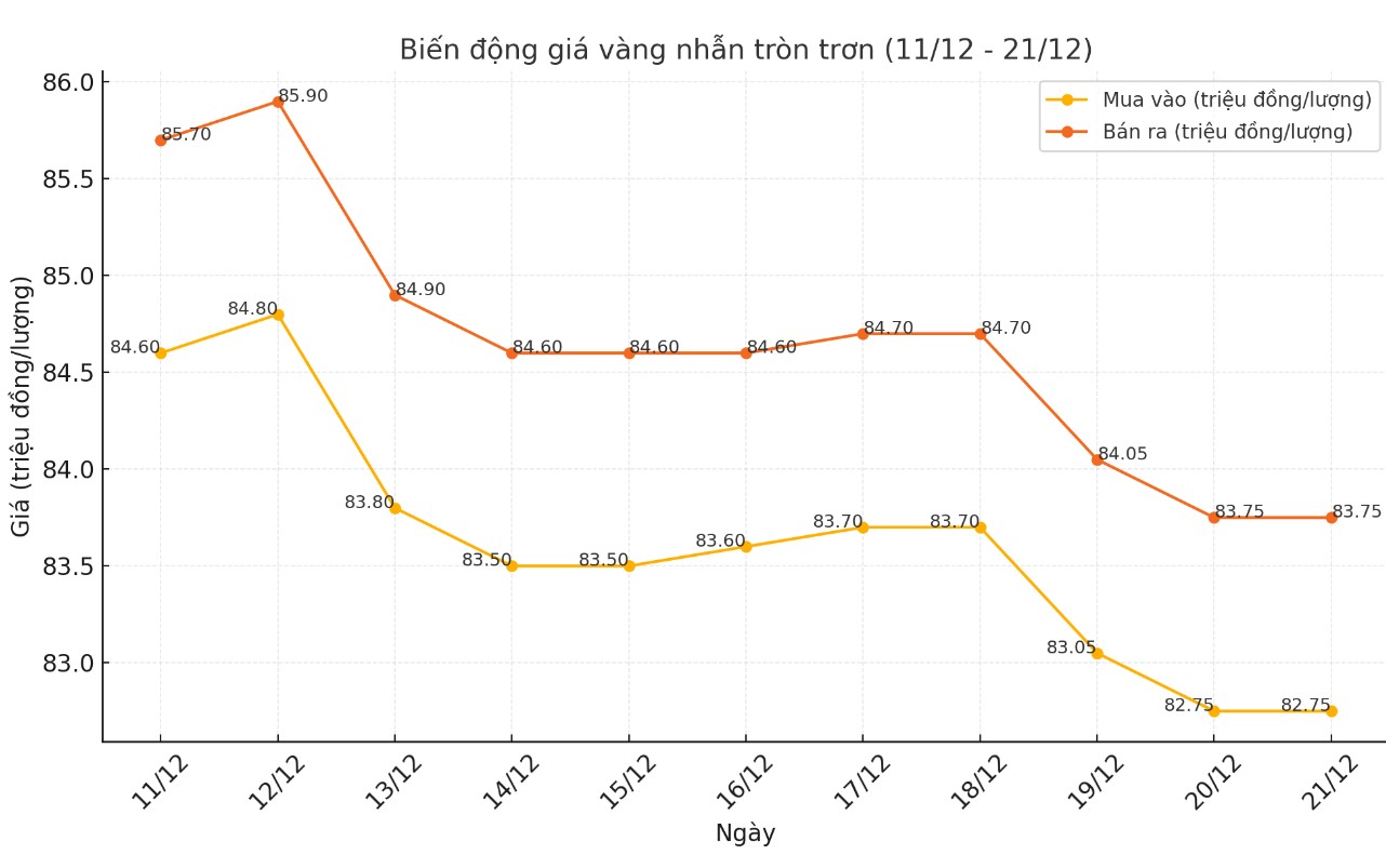 Cập nhật giá vàng nhẫn tròn trơn 9999 thời gian gần đây. Bảng: Khương Duy