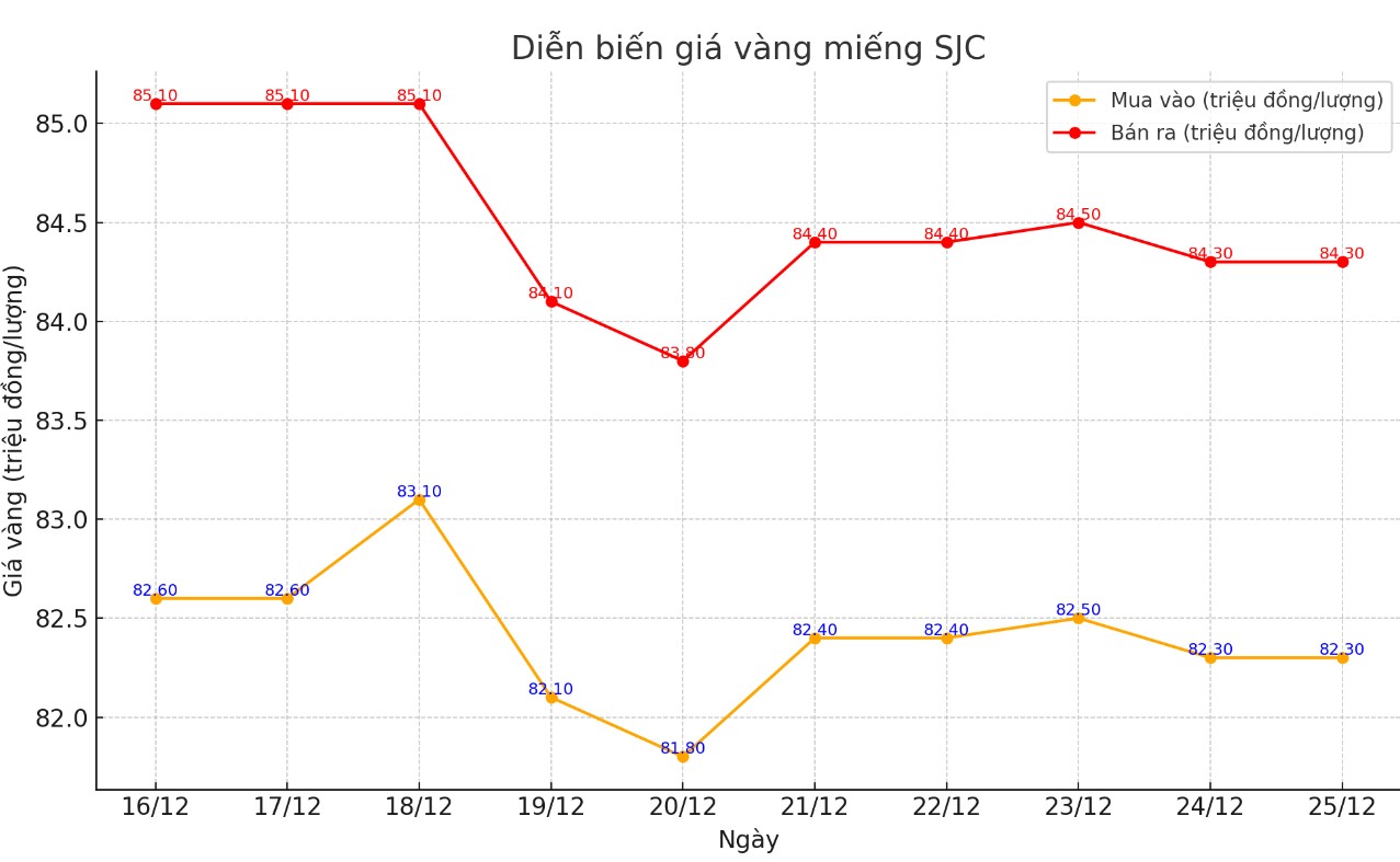 Diễn biến giá vàng SJC những phiên gần đây. Biểu đồ: Khương Duy