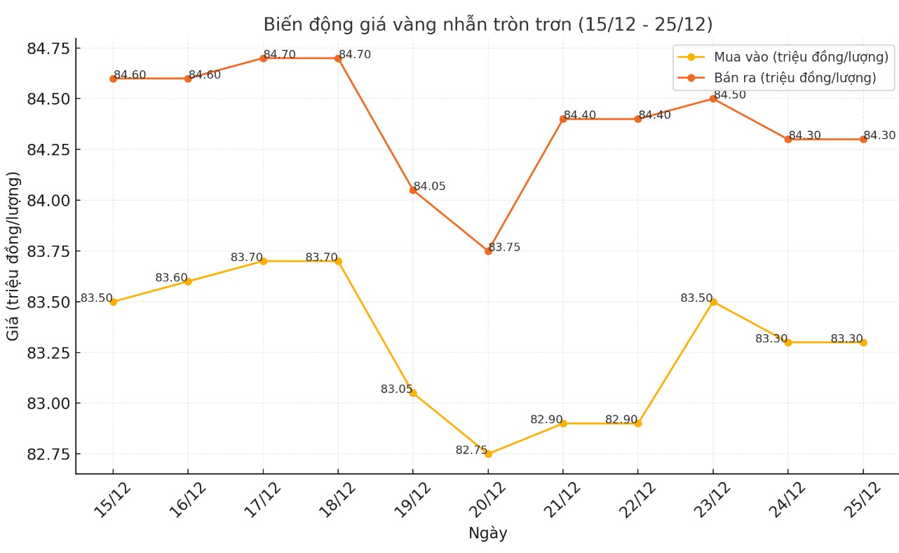 Diễn biến giá vàng nhẫn tròn trơn 9999 thời gian gần đây. Biểu đồ: Khương Duy