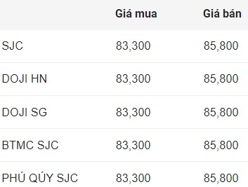 Cập nhật giá vàng SJC đầu phiên hôm nay.