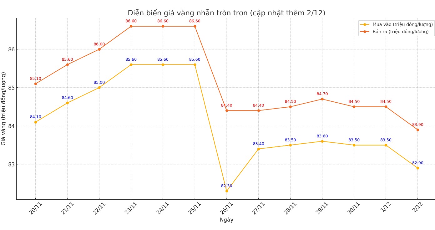 Diễn biến giá vàng nhẫn tròn trơn 9999 thời gian gần đây. Biểu đồ: Khương Duy