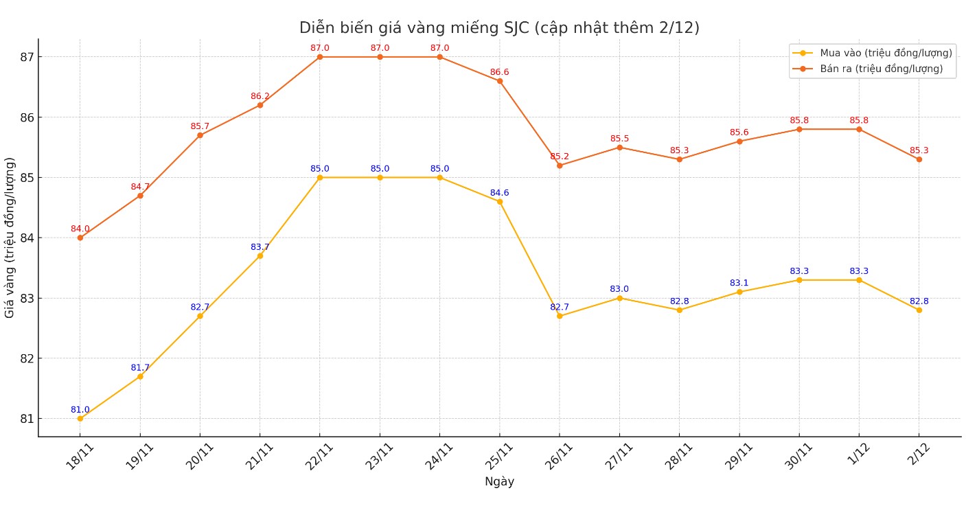 Diễn biến giá vàng SJC thời gian gần đây. Biểu đồ: Khương Duy 