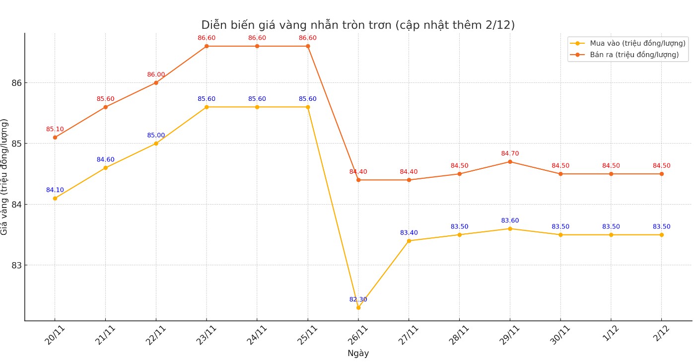 Diễn biến giá vàng nhẫn tròn trơn 9999 thời gian gần đây. Biểu đồ: Khương Duy