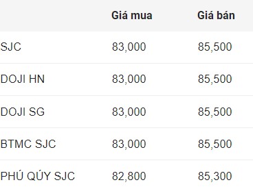 Cập nhật giá vàng SJC đầu phiên hôm nay.