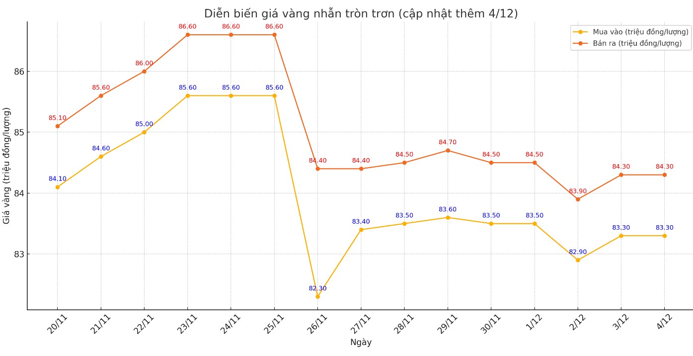 Diễn biến giá vàng nhẫn tròn trơn 9999 thời gian gần đây. Biểu đồ: Khương Duy