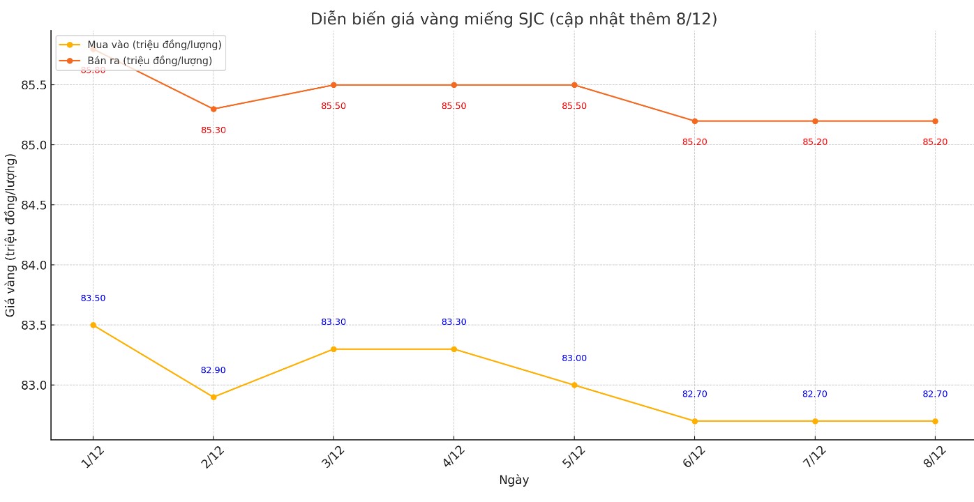 Diễn biến giá vàng miếng SJC những phiên gần đây. Biểu đồ: Khương Duy