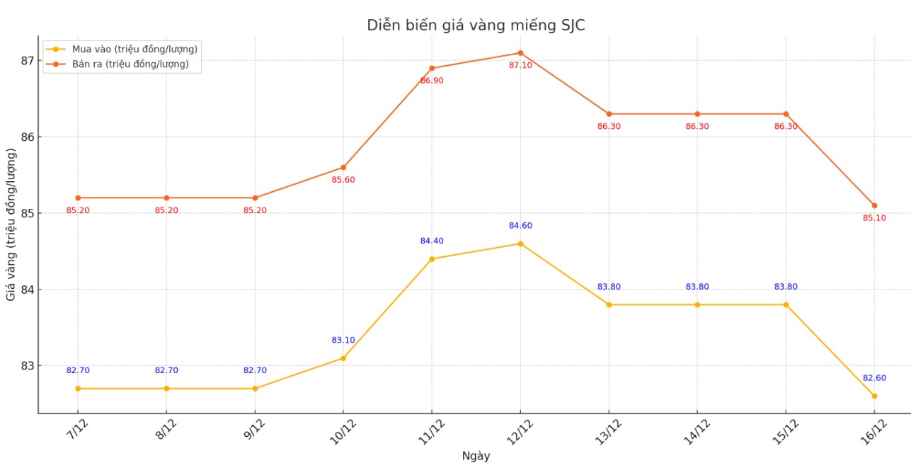 Diễn biến giá vàng SJC những phiên gần đây. Biểu đồ: Khương Duy