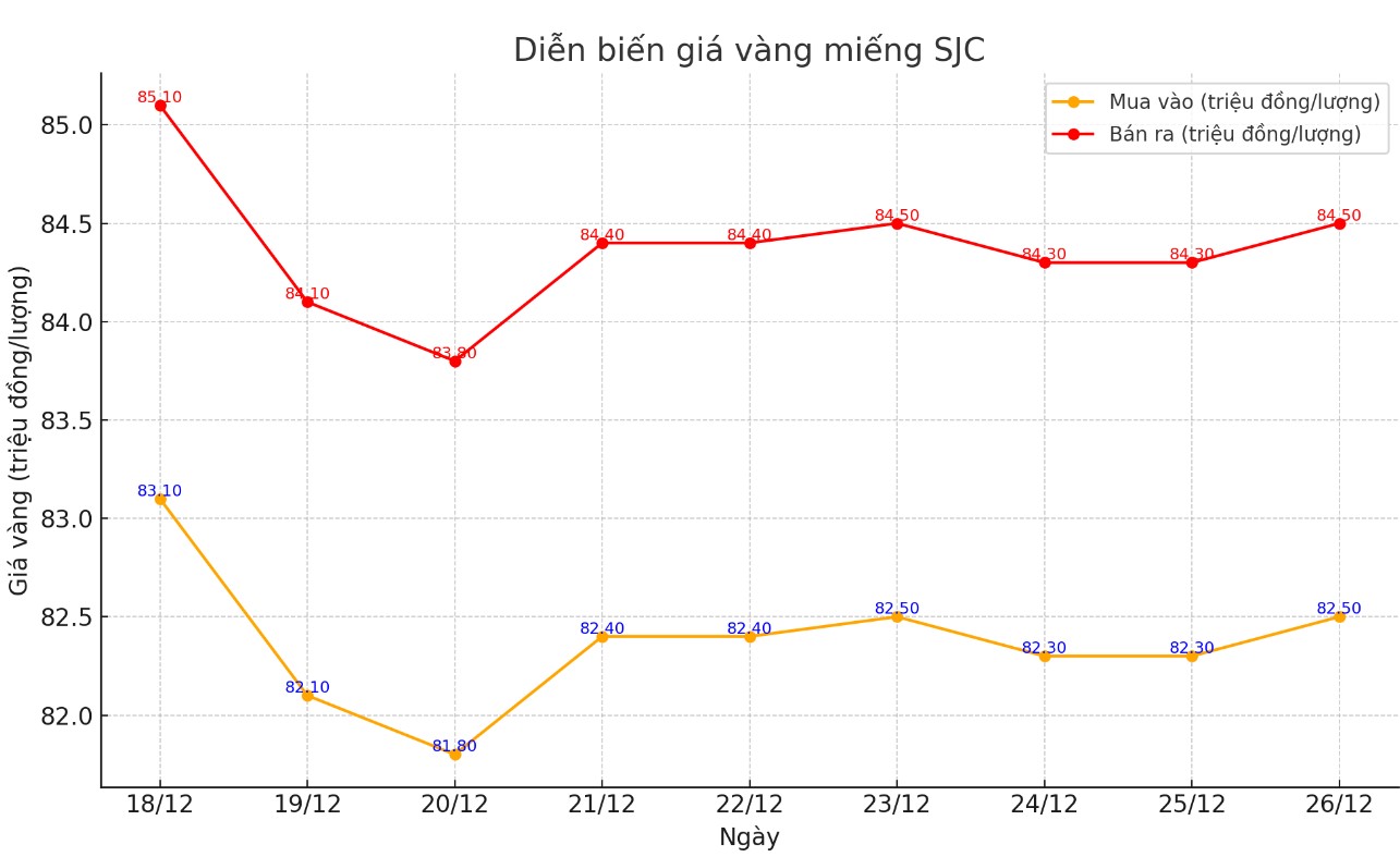 Diễn biến giá vàng SJC những phiên gần đây. Biểu đồ: Khương Duy