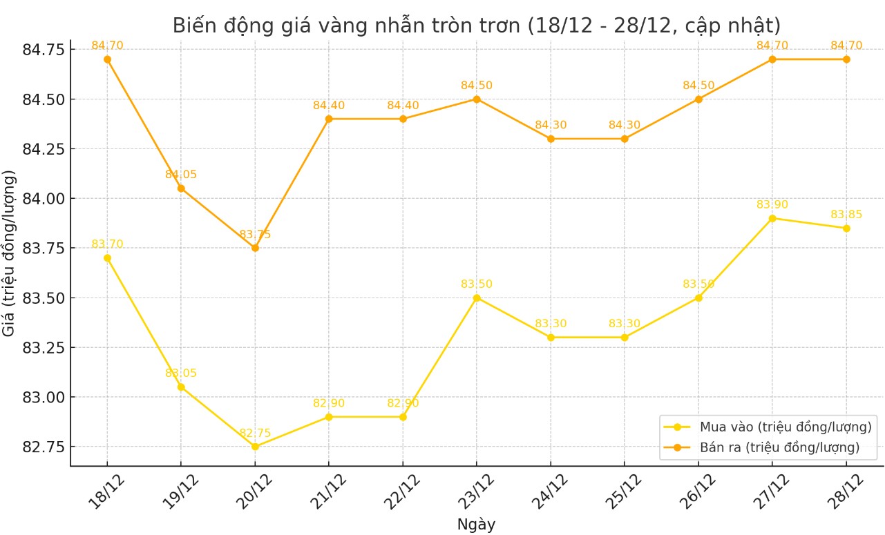 Diễn biến giá vàng nhẫn tròn trơn 9999 thời gian gần đây. Biểu đồ: Khương Duy