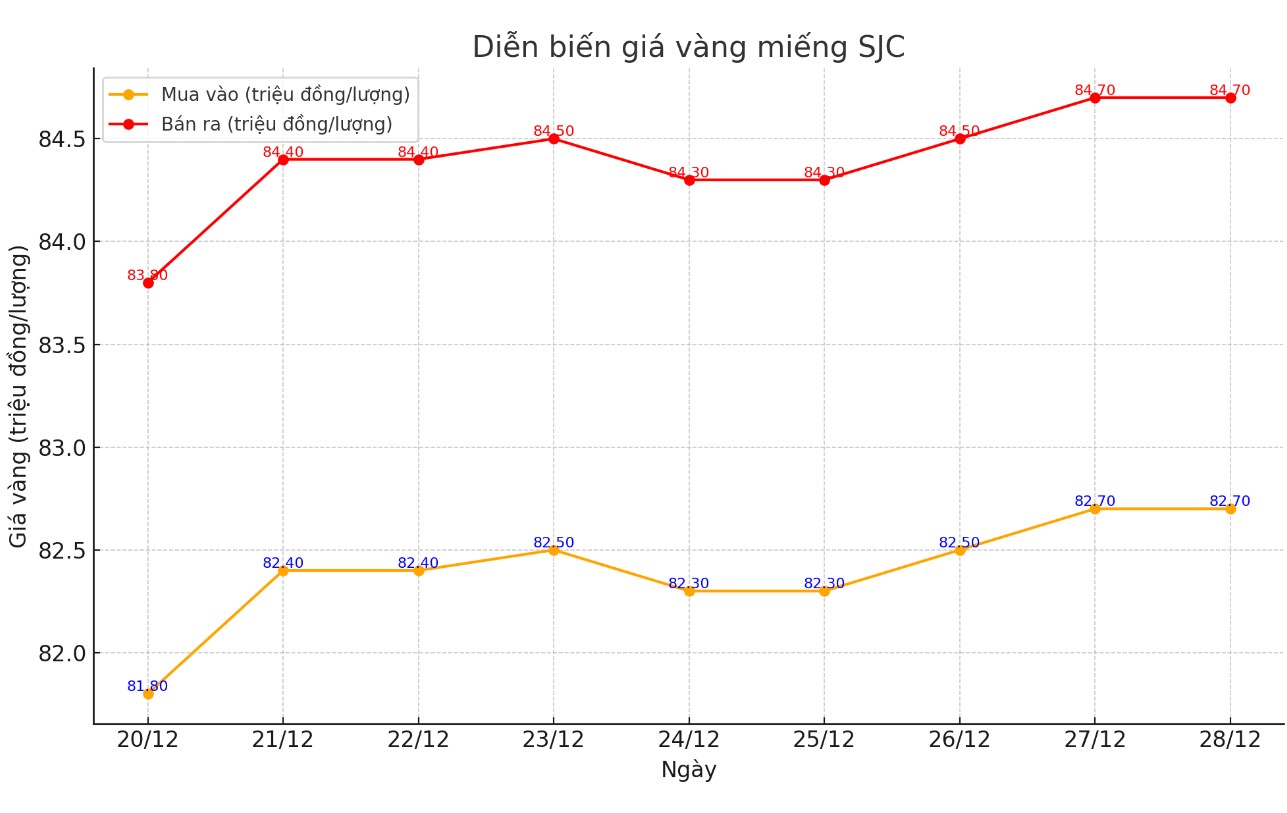 Diễn biến giá vàng SJC những phiên gần đây. Biểu đồ: Khương Duy