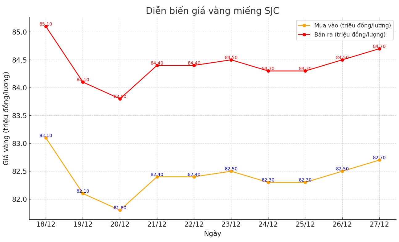 Diễn biến giá vàng SJC những phiên gần đây. Biểu đồ: Khương Duy