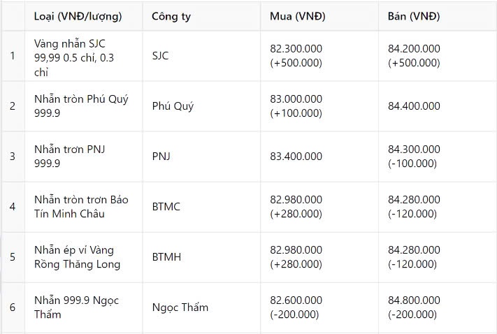 Giá vàng nhẫn hôm nay 23/12: Diễn biến rất lạ, liệu có 